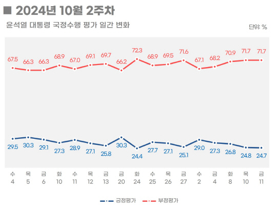 리얼미터 홈페이지에 공개된 2024년 10월2주차 윤석열 대통령 국정수행 긍·부정평가 일간 변화 그래프.<리얼미터 홈페이지 자료>